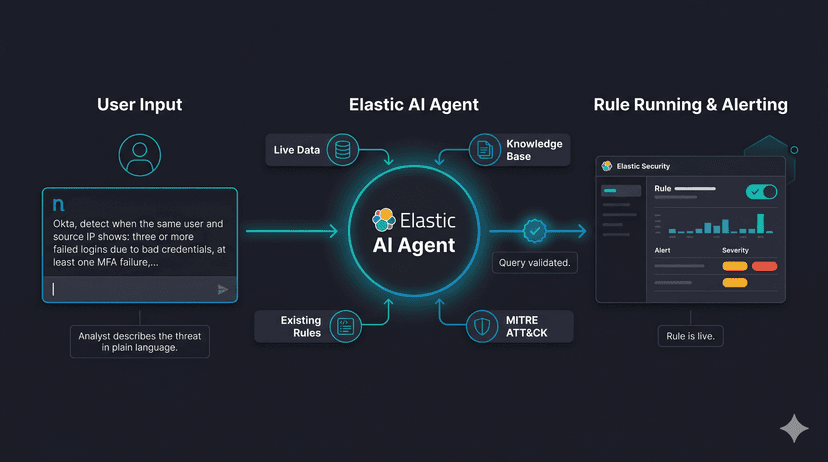 From plain English to production rule: AI-native Elasticsearch ES|QL detection in Elastic Security
